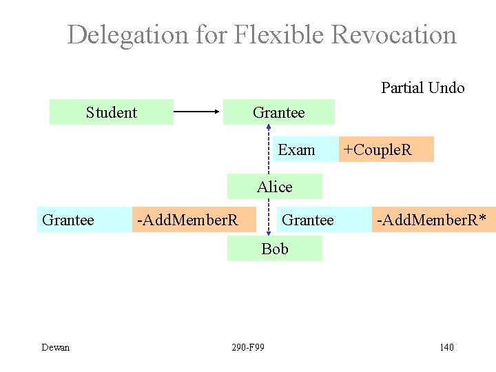 Delegation for Flexible Revocation Partial Undo Student Grantee Exam +Couple. R Alice Grantee -Add.