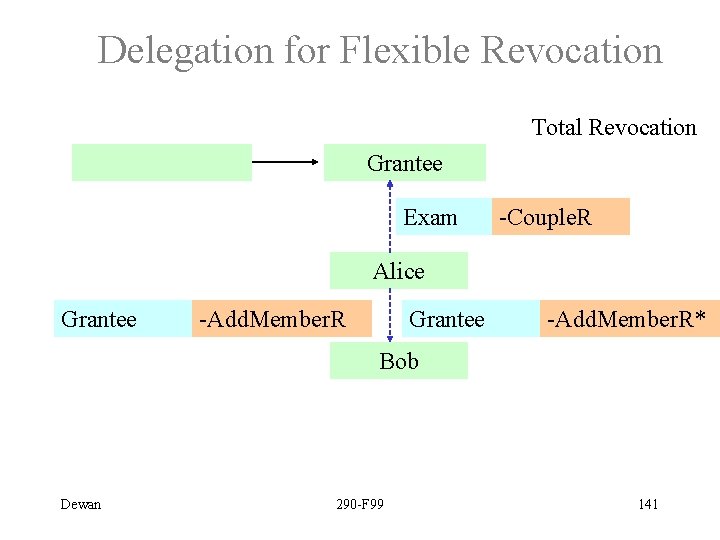 Delegation for Flexible Revocation Total Revocation Grantee Exam -Couple. R Alice Grantee -Add. Member.