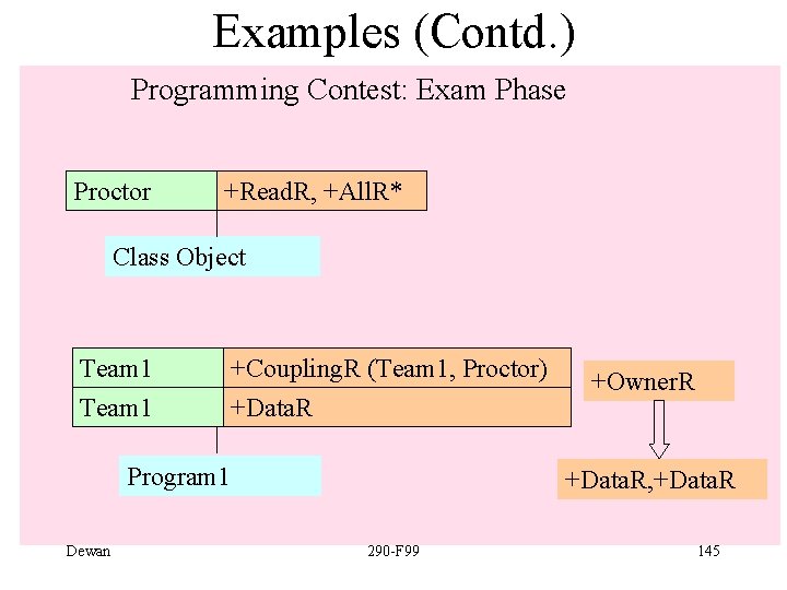 Examples (Contd. ) Programming Contest: Exam Phase Proctor +Read. R, +All. R* Class Object