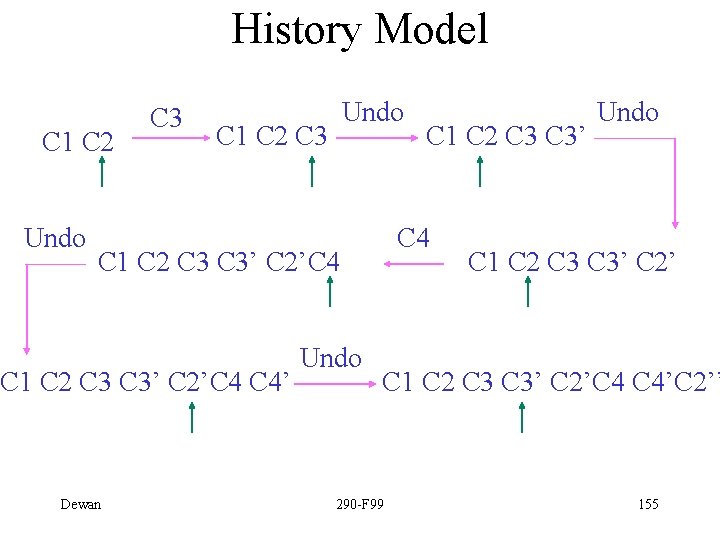 History Model C 1 C 2 Undo C 3 Undo C 1 C 2