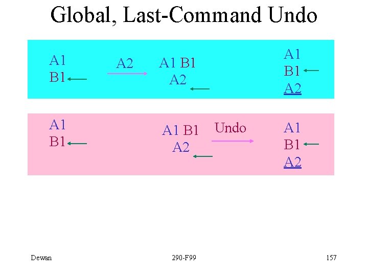 Global, Last-Command Undo A 1 B 1 Dewan A 2 A 1 B 1