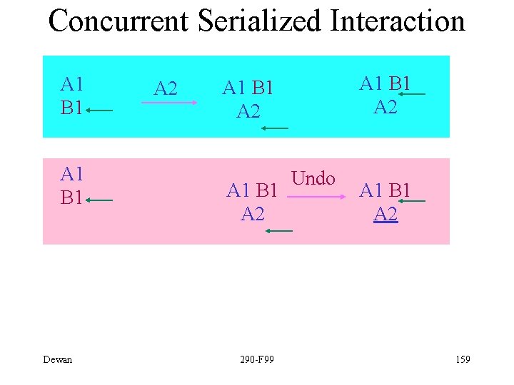 Concurrent Serialized Interaction A 1 B 1 A 2 A 1 B 1 Undo