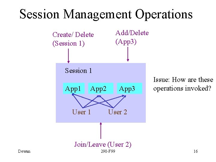 Session Management Operations Add/Delete (App 3) Create/ Delete (Session 1) Session 1 App 2