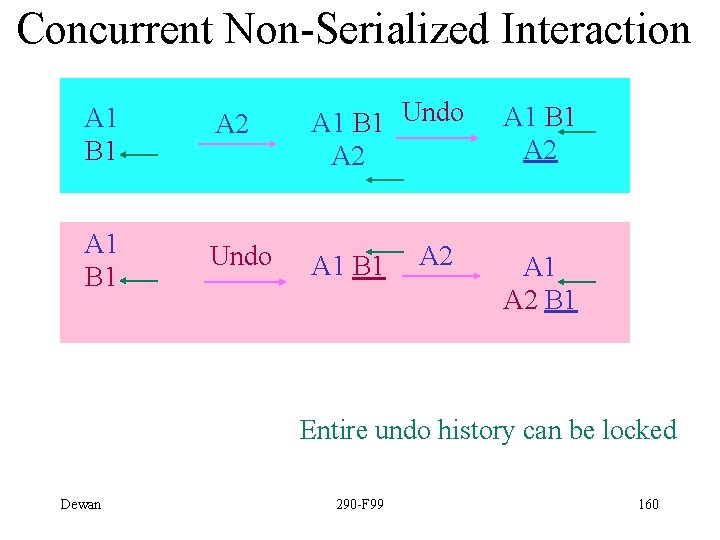 Concurrent Non-Serialized Interaction A 1 B 1 A 2 A 1 B 1 Undo