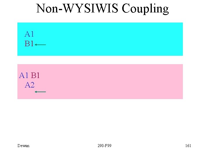 Non-WYSIWIS Coupling A 1 B 1 A 2 Dewan 290 -F 99 161 