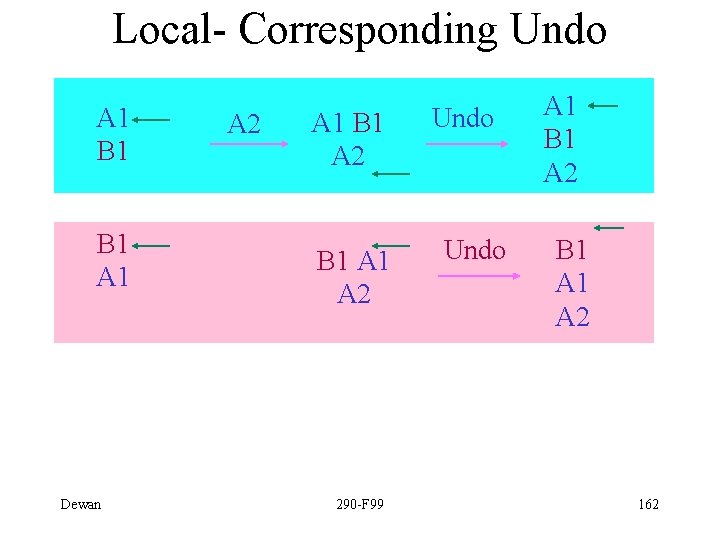 Local- Corresponding Undo A 1 B 1 A 1 Dewan A 2 A 1