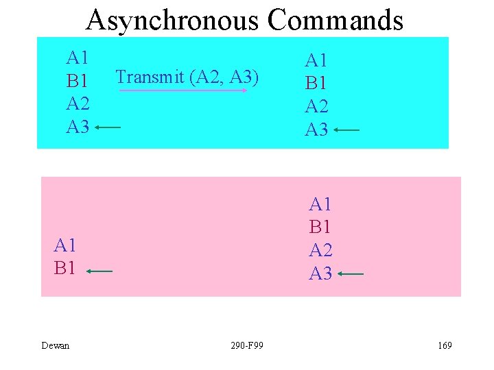 Asynchronous Commands A 1 B 1 A 2 A 3 Transmit (A 2, A