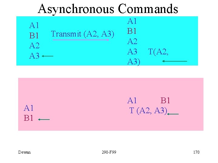 Asynchronous Commands A 1 B 1 A 2 A 3 Transmit (A 2, A