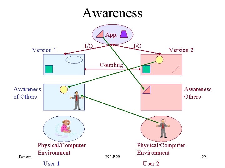 Awareness App. Version 1 I/O Version 2 Coupling Awareness of Others Dewan Awareness Others