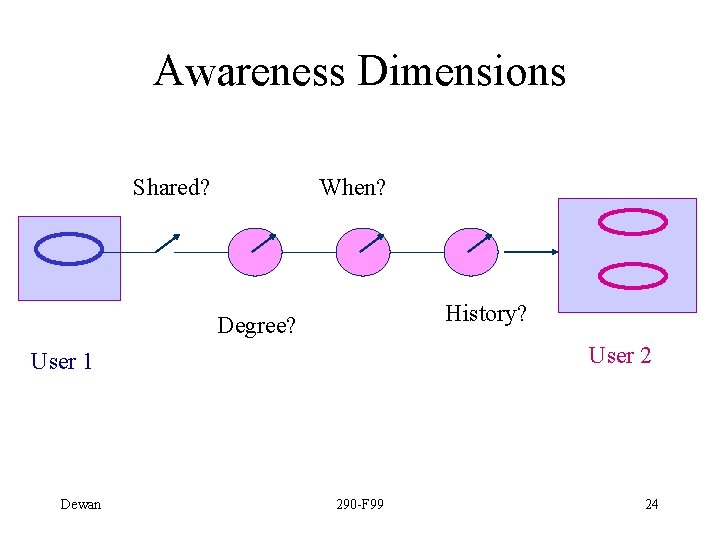 Awareness Dimensions Shared? When? History? Degree? User 2 User 1 Dewan 290 -F 99