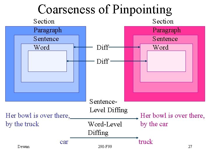 Coarseness of Pinpointing Section Paragraph Sentence Word Diff Her bowl is over there, by