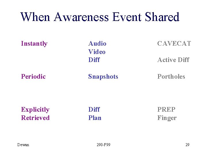 When Awareness Event Shared Instantly Audio Video Diff CAVECAT Periodic Snapshots Portholes Explicitly Retrieved