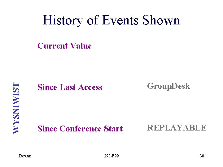 History of Events Shown WYSNIWIST Current Value Dewan Since Last Access Group. Desk Since