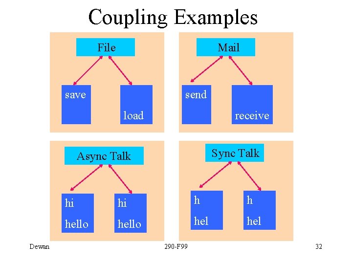 Coupling Examples File Mail save send load receive Sync Talk Async Talk Dewan hi