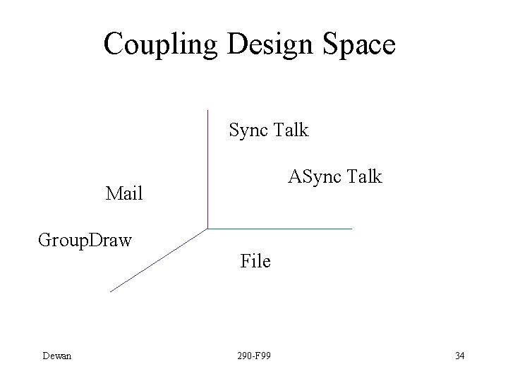 Coupling Design Space Sync Talk ASync Talk Mail Group. Draw Dewan File 290 -F