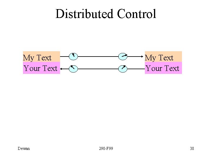 Distributed Control My Text Your Text Dewan My Text Your Text 290 -F 99