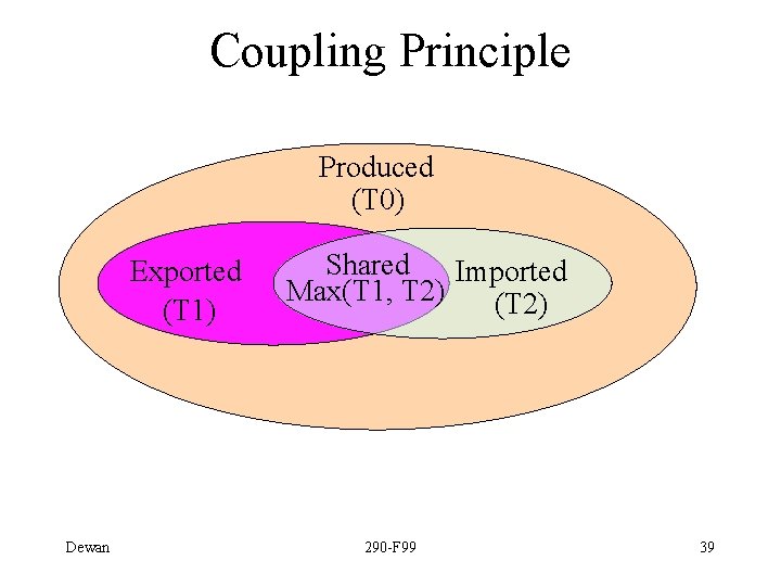 Coupling Principle Produced (T 0) Exported (T 1) Dewan Shared Imported Max(T 1, T