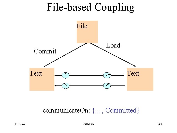 File-based Coupling File Load Commit Text communicate. On: {…, Committed} Dewan 290 -F 99