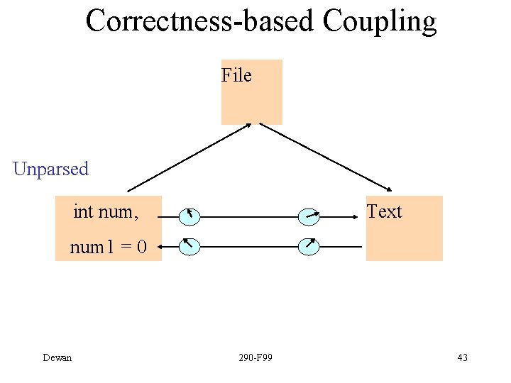 Correctness-based Coupling File Unparsed int num, Text num 1 = 0 Dewan 290 -F