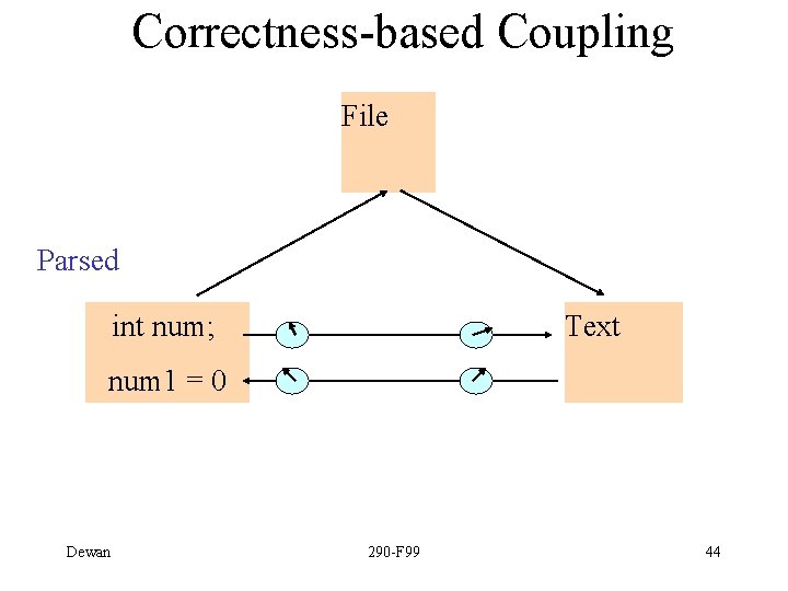 Correctness-based Coupling File Parsed int num; Text num 1 = 0 Dewan 290 -F
