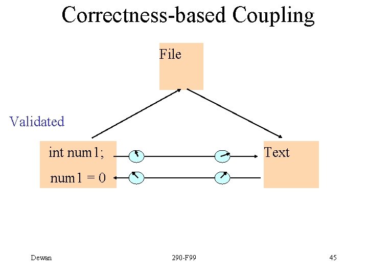 Correctness-based Coupling File Validated int num 1; Text num 1 = 0 Dewan 290