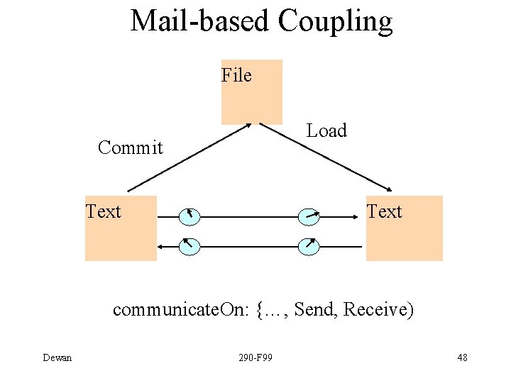 Mail-based Coupling File Load Commit Text communicate. On: {…, Send, Receive) Dewan 290 -F