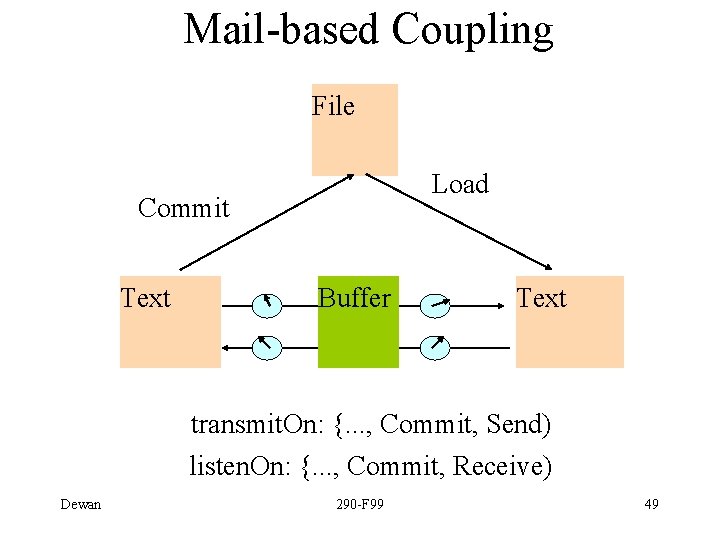 Mail-based Coupling File Load Commit Text Buffer Text transmit. On: {. . . ,