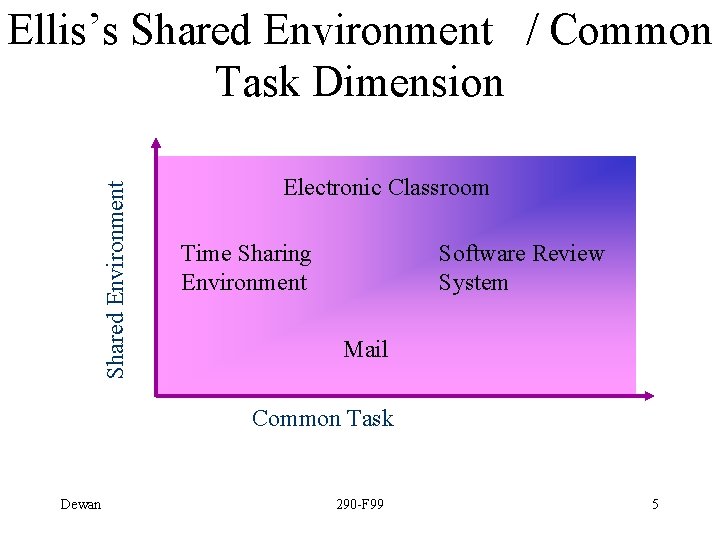 Shared Environment Ellis’s Shared Environment / Common Task Dimension Electronic Classroom Time Sharing Environment