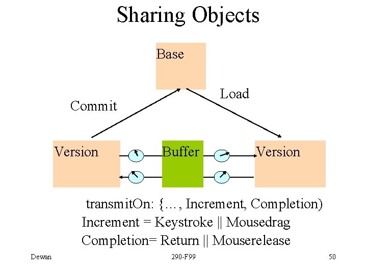 Sharing Objects Base Load Commit Version Buffer Version transmit. On: {…, Increment, Completion) Increment