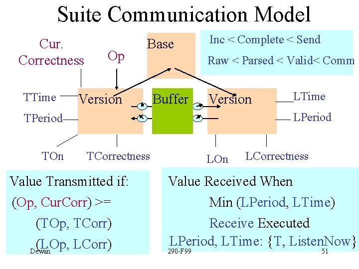 Suite Communication Model Cur. Correctness TTime Op Base Version Inc < Complete < Send