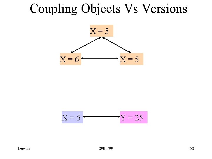 Coupling Objects Vs Versions X=5 Dewan X=6 X=5 Y = 25 290 -F 99