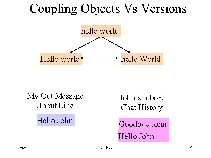 Coupling Objects Vs Versions hello world Hello world hello World My Out Message /Input