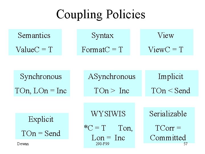 Coupling Policies Semantics Syntax View Value. C = T Format. C = T View.