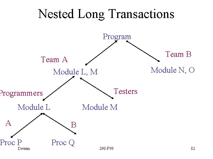 Nested Long Transactions Program Team B Team A Module L, M Module N, O