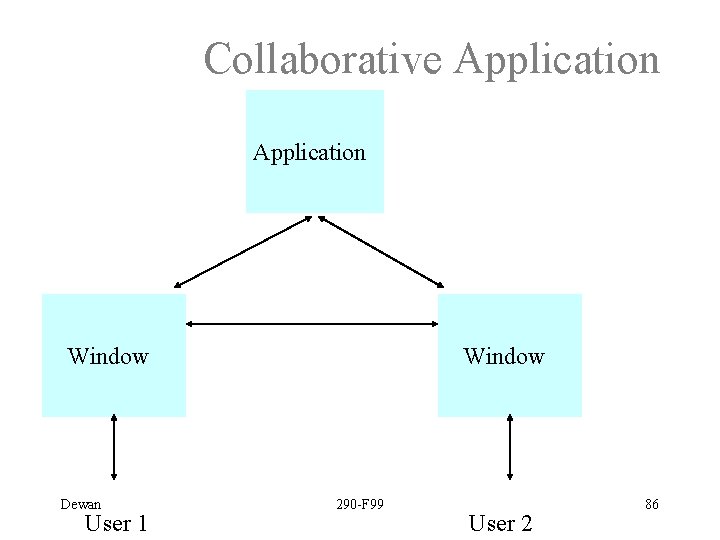 Collaborative Application Window Dewan User 1 Window 290 -F 99 User 2 86 