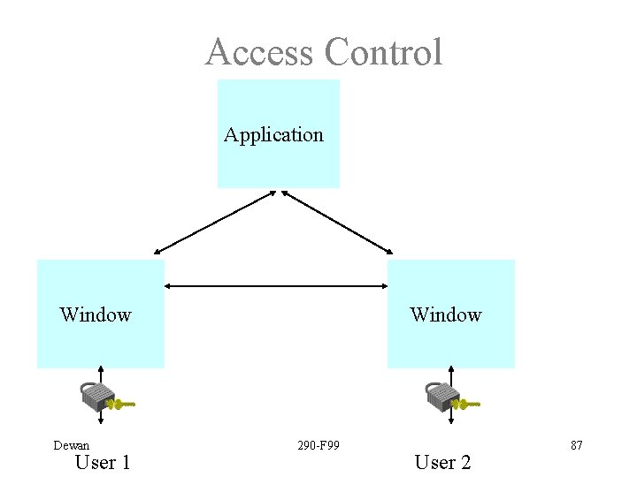 Access Control Application Window Dewan User 1 Window 290 -F 99 User 2 87