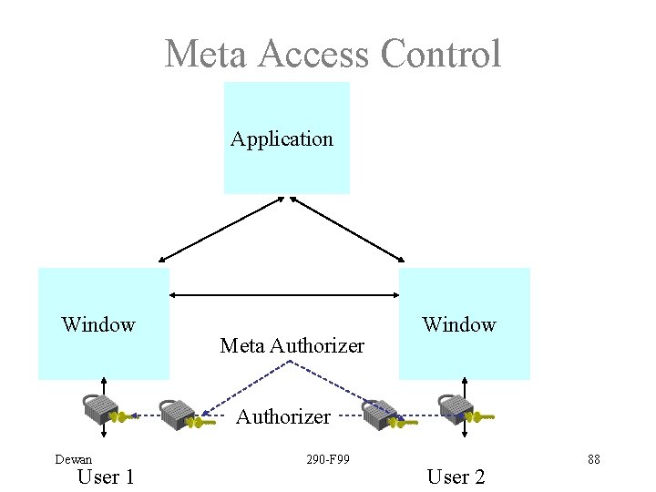 Meta Access Control Application Window Meta Authorizer Window Authorizer Dewan User 1 290 -F