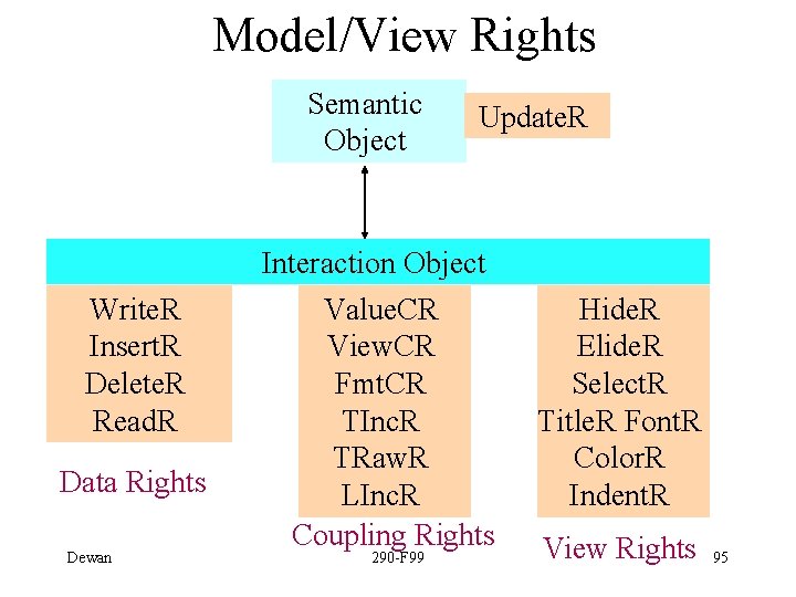 Model/View Rights Semantic Object Update. R Interaction Object Write. R Insert. R Delete. R