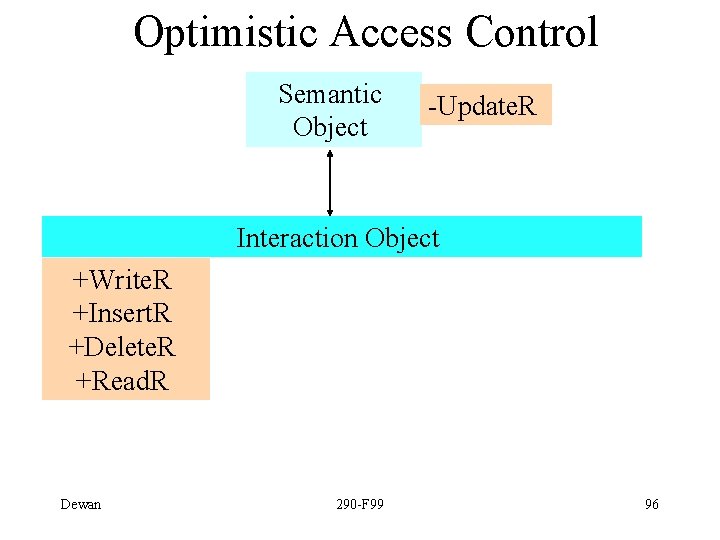 Optimistic Access Control Semantic Object -Update. R Interaction Object +Write. R +Insert. R +Delete.