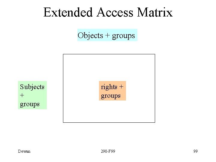 Extended Access Matrix Objects + groups Subjects + groups Dewan rights + groups 290