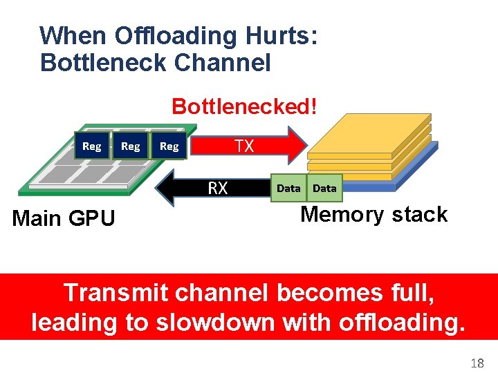 When Offloading Hurts: Bottleneck Channel Bottlenecked! Reg TX Reg Data RX Main GPU Data