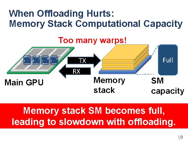 When Offloading Hurts: Memory Stack Computational Capacity Too many warps! TX RX Main GPU