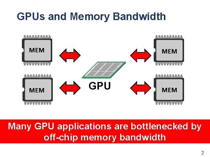 GPUs and Memory Bandwidth MEM MEM GPU MEM Many GPU applications are bottlenecked by