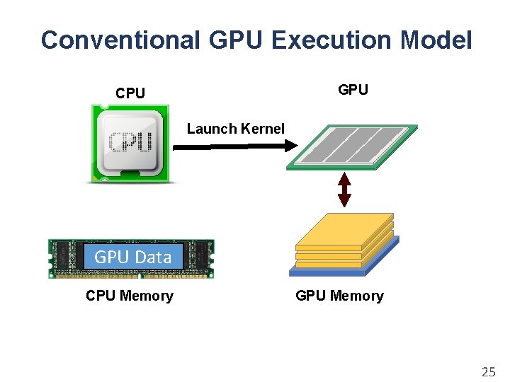 Conventional GPU Execution Model GPU CPU Launch Kernel GPU Data CPU Memory GPU Memory