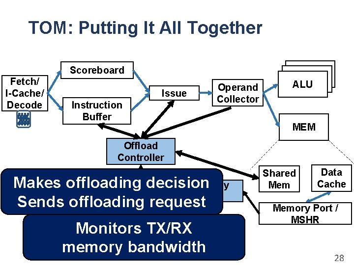 TOM: Putting It All Together Scoreboard Fetch/ I-Cache/ Decode Issue Instruction Buffer Operand Collector