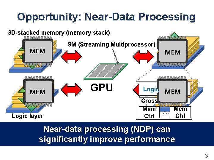 Opportunity: Near-Data Processing 3 D-stacked memory (memory stack) MEM Logic layer SM (Streaming Multiprocessor)