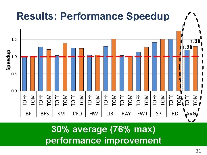 Results: Performance Speedup 1. 30 1. 20 1. 0 0. 5 0. 0 TOFF