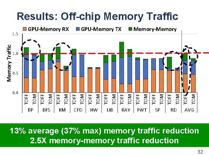 Results: Off-chip Memory Traffic GPU-Memory TX Memory-Memory 1. 0 BP BFS KM CFD HW