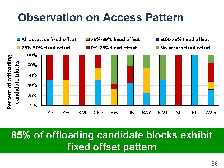 Percent of offloading candidate blocks Observation on Access Pattern All accesses fixed offset 75%-99%