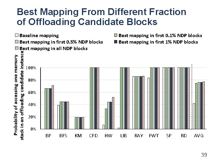 Best Mapping From Different Fraction of Offloading Candidate Blocks Probability of accessing one memory